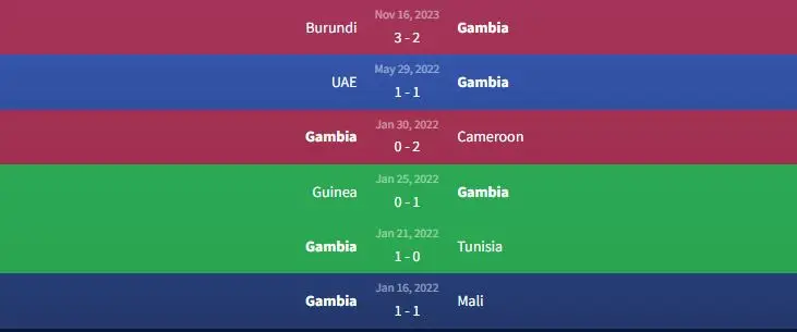 Soi kèo Gambia vs Bờ Biển Ngà 23h ngày 20/11 1 Phong độ Gambia