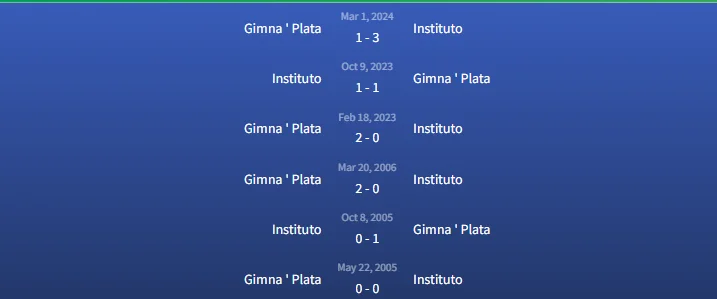 Soi kèo Instituto vs Gimna ' Plata 1h45 ngày 4/6 3 Đối đầu Instituto vs Gimna ' Plata