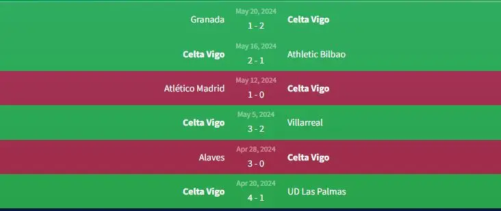 Phong độ Celta Vigo