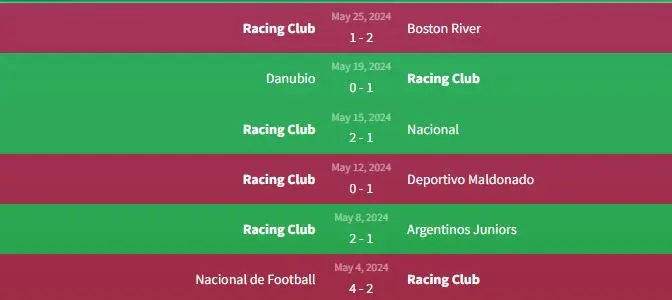 Soi kèo Corinthians vs Racing Club 5h ngày 29/5 2 Phong độ Racing Club