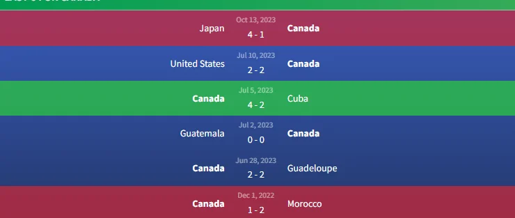 Soi kèo Hà Lan vs Canada 1h45 ngày 7/6 2 Phong độ Canada